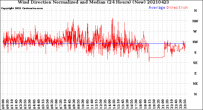 Milwaukee Weather Wind Direction<br>Normalized and Median<br>(24 Hours) (New)