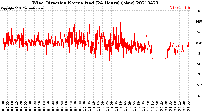 Milwaukee Weather Wind Direction<br>Normalized<br>(24 Hours) (New)