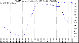 Milwaukee Weather Wind Chill<br>Hourly Average<br>(24 Hours)