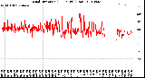 Milwaukee Weather Wind Direction<br>(24 Hours) (Raw)