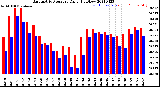 Milwaukee Weather Barometric Pressure<br>Daily High/Low