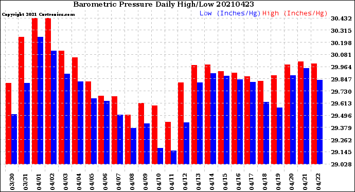 Milwaukee Weather Barometric Pressure<br>Daily High/Low