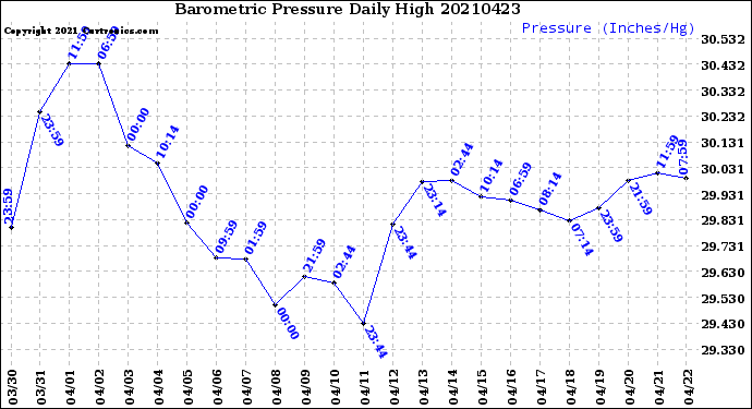 Milwaukee Weather Barometric Pressure<br>Daily High