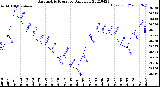 Milwaukee Weather Barometric Pressure<br>Daily Low