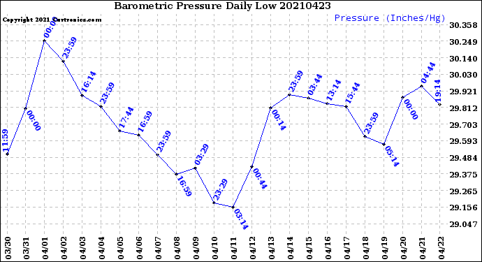 Milwaukee Weather Barometric Pressure<br>Daily Low