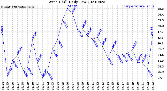 Milwaukee Weather Wind Chill<br>Daily Low