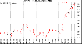 Milwaukee Weather Dew Point<br>(24 Hours)