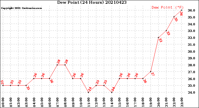 Milwaukee Weather Dew Point<br>(24 Hours)