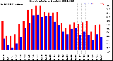 Milwaukee Weather Dew Point<br>Daily High/Low