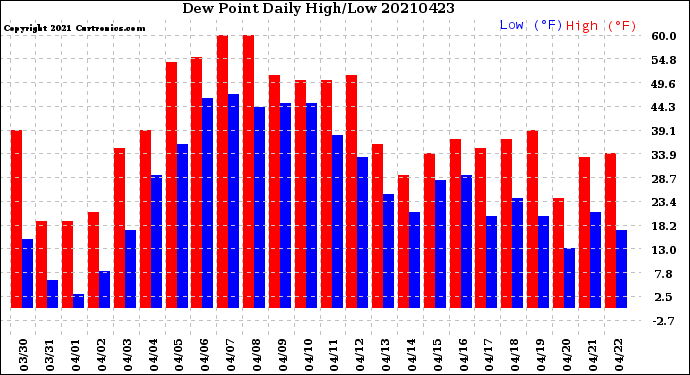 Milwaukee Weather Dew Point<br>Daily High/Low