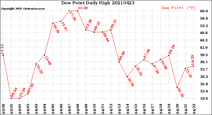 Milwaukee Weather Dew Point<br>Daily High