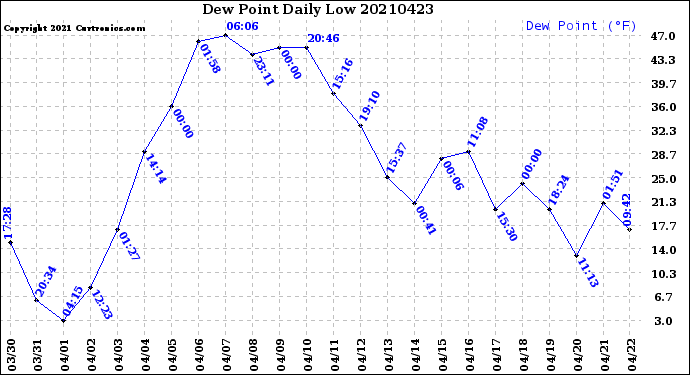 Milwaukee Weather Dew Point<br>Daily Low
