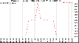 Milwaukee Weather Evapotranspiration<br>per Hour<br>(Inches 24 Hours)