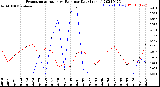 Milwaukee Weather Evapotranspiration<br>vs Rain per Day<br>(Inches)