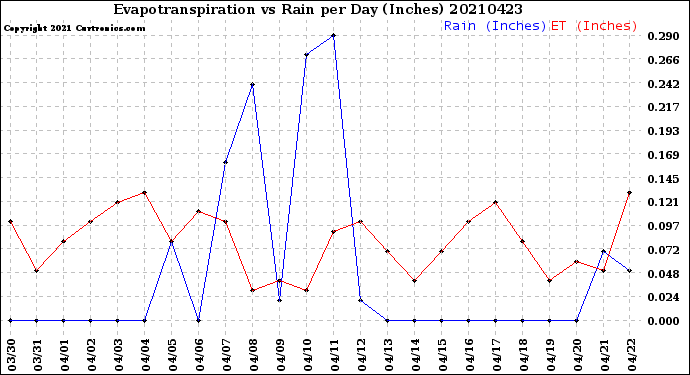 Milwaukee Weather Evapotranspiration<br>vs Rain per Day<br>(Inches)
