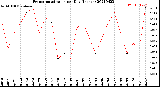 Milwaukee Weather Evapotranspiration<br>per Day (Inches)