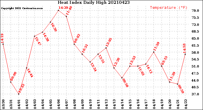 Milwaukee Weather Heat Index<br>Daily High
