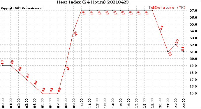 Milwaukee Weather Heat Index<br>(24 Hours)