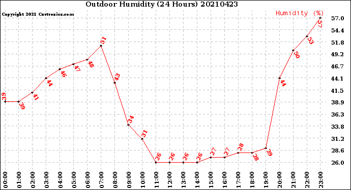 Milwaukee Weather Outdoor Humidity<br>(24 Hours)