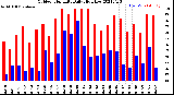 Milwaukee Weather Outdoor Humidity<br>Daily High/Low