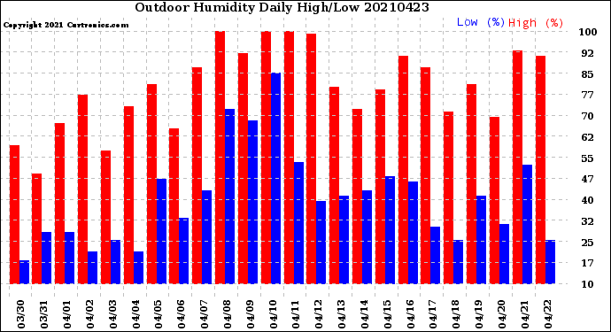 Milwaukee Weather Outdoor Humidity<br>Daily High/Low