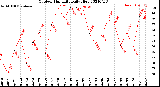 Milwaukee Weather Outdoor Humidity<br>Daily High