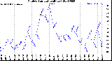 Milwaukee Weather Outdoor Humidity<br>Daily Low