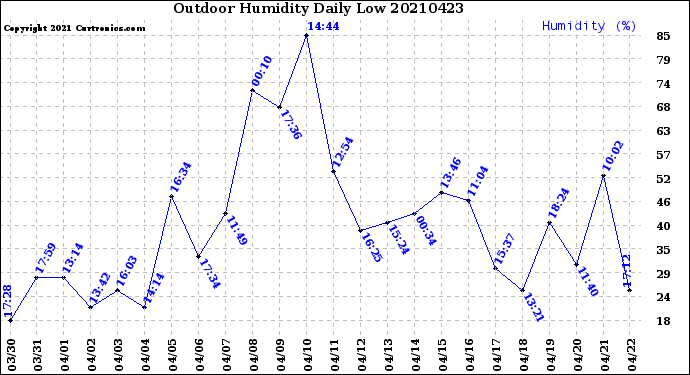 Milwaukee Weather Outdoor Humidity<br>Daily Low
