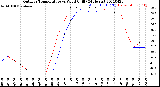 Milwaukee Weather Outdoor Temperature<br>vs Wind Chill<br>(24 Hours)