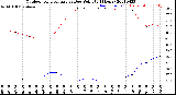 Milwaukee Weather Outdoor Temperature<br>vs Dew Point<br>(24 Hours)