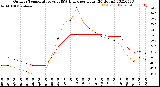 Milwaukee Weather Outdoor Temperature<br>vs THSW Index<br>per Hour<br>(24 Hours)