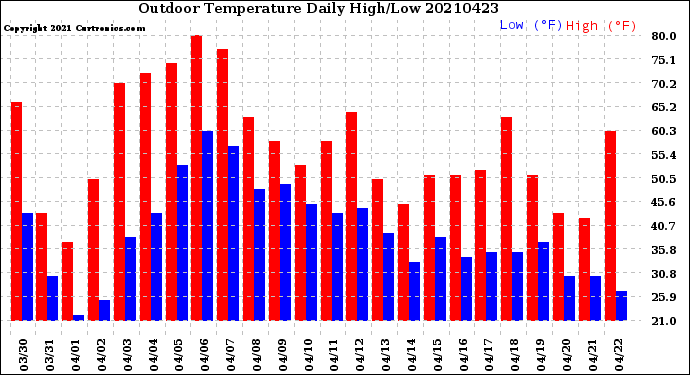 Milwaukee Weather Outdoor Temperature<br>Daily High/Low