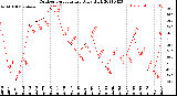 Milwaukee Weather Outdoor Temperature<br>Daily High