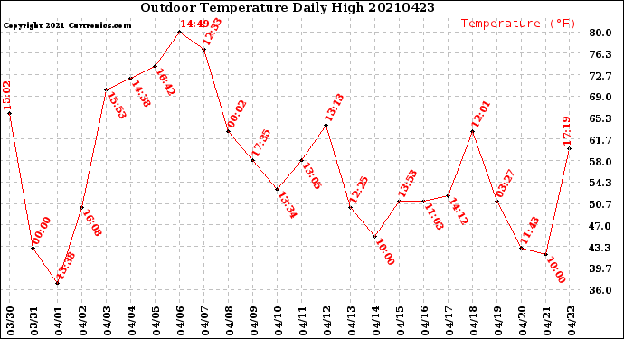 Milwaukee Weather Outdoor Temperature<br>Daily High