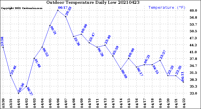 Milwaukee Weather Outdoor Temperature<br>Daily Low