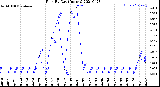 Milwaukee Weather Rain<br>By Day<br>(Inches)