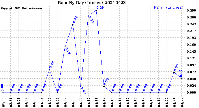Milwaukee Weather Rain<br>By Day<br>(Inches)