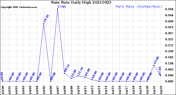 Milwaukee Weather Rain Rate<br>Daily High