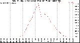 Milwaukee Weather Solar Radiation Average<br>per Hour<br>(24 Hours)