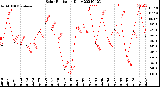 Milwaukee Weather Solar Radiation<br>Daily