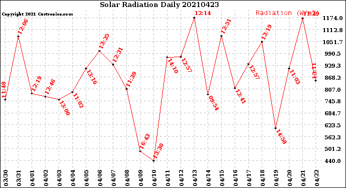 Milwaukee Weather Solar Radiation<br>Daily