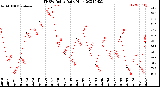 Milwaukee Weather THSW Index<br>Daily High