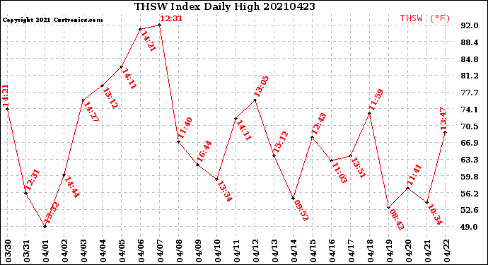 Milwaukee Weather THSW Index<br>Daily High