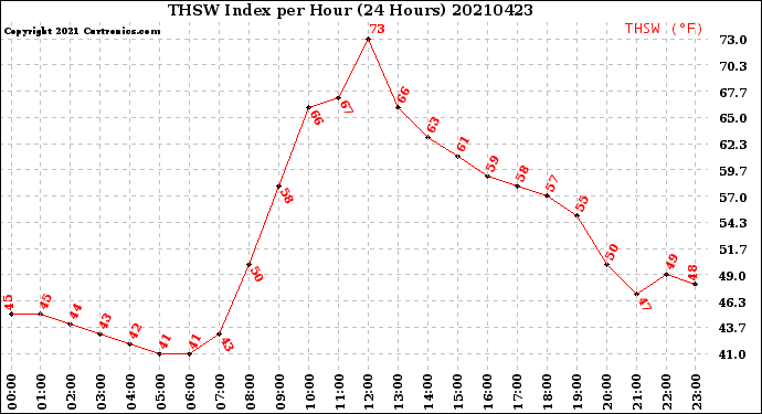 Milwaukee Weather THSW Index<br>per Hour<br>(24 Hours)