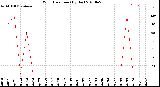 Milwaukee Weather Wind Direction<br>(By Day)