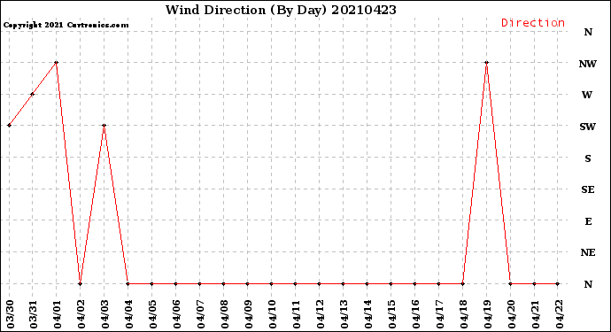 Milwaukee Weather Wind Direction<br>(By Day)