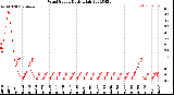 Milwaukee Weather Wind Speed<br>Daily High