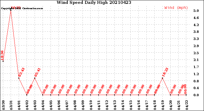 Milwaukee Weather Wind Speed<br>Daily High