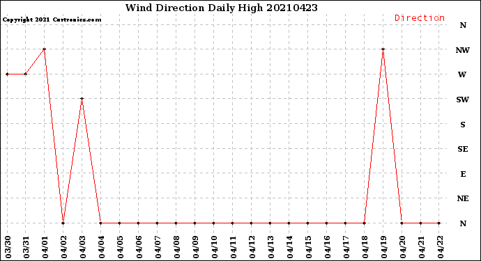 Milwaukee Weather Wind Direction<br>Daily High
