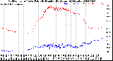 Milwaukee Weather Outdoor Temp / Dew Point<br>by Minute<br>(24 Hours) (Alternate)